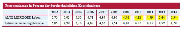 Alte Leipziger Nettoverzinsung 2013 -