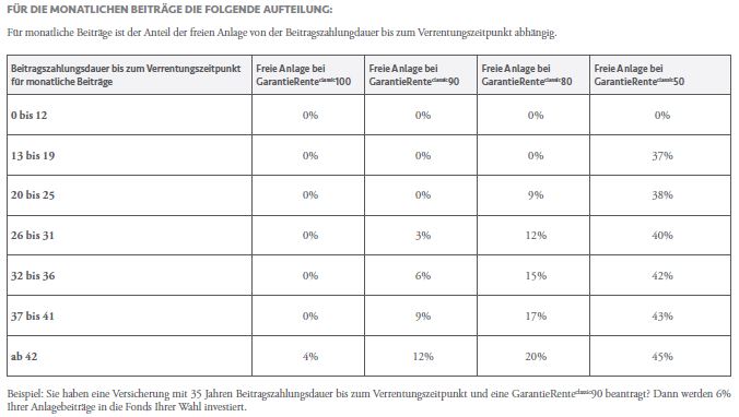 CardeaLife GarantieRente Classic Investmentquote 20161 -