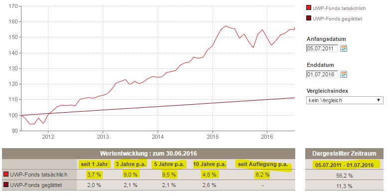Entwicklung UWP Fonds Canada Life 2011 2016 -