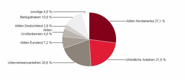 Fondsstruktur UWP Fonds Stand 31 03 2016 -