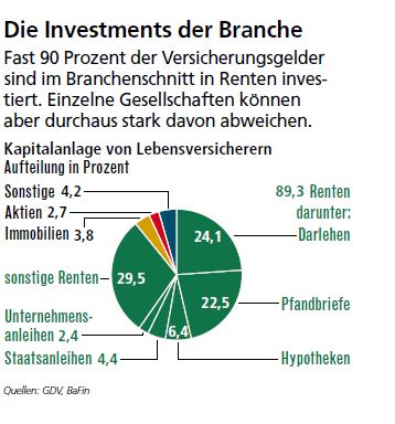 Grafik die Investmens der LV Branche1 -