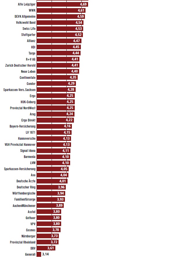 Nettoverzinsung der LV Anlagen -