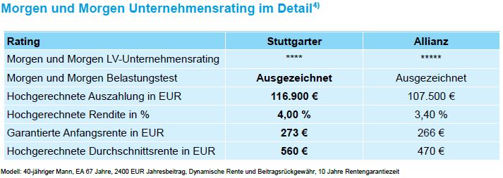 Unternehmensrating Stuttgarter Allianz 2014 -
