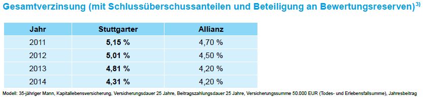 Vergleich Stuttgarter Allinaz Gesamtverzinsung 2014 -