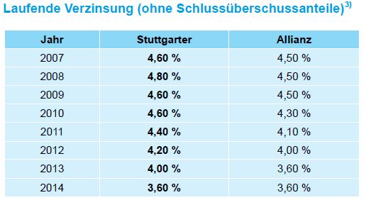 Vergleich Stuttgarter Allinaz laufende Verzinsung 2014 -
